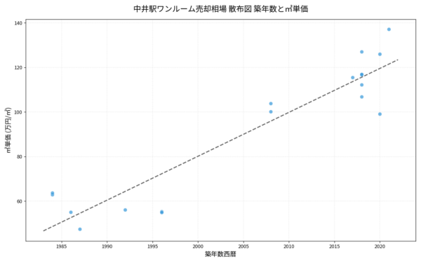 中井駅ワンルーム売却相場 散布図 築年数と㎡単価