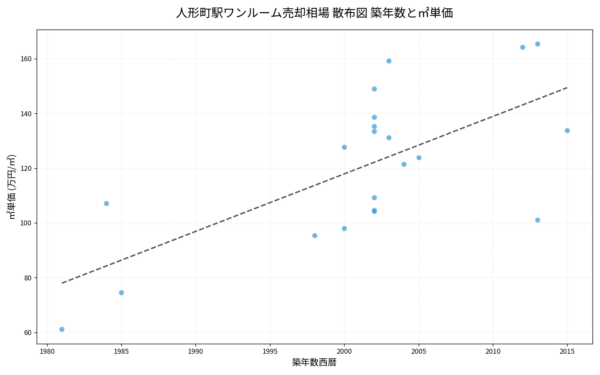人形町駅ワンルーム売却相場 散布図 築年数と㎡単価 人形町駅ワンルーム売却相場 散布図 築年数と㎡単価