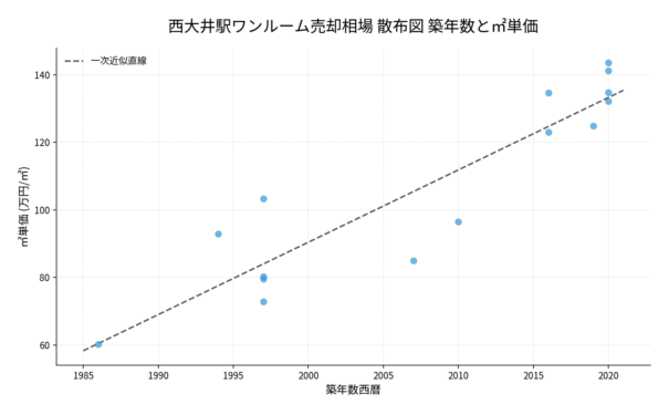 西大井駅ワンルーム売却相場 散布図 築年数と㎡単価