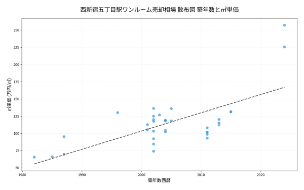 西新宿五丁目駅ワンルーム売却相場 散布図 築年数と㎡単価 西新宿五丁目駅ワンルーム売却相場 散布図 築年数と㎡単価