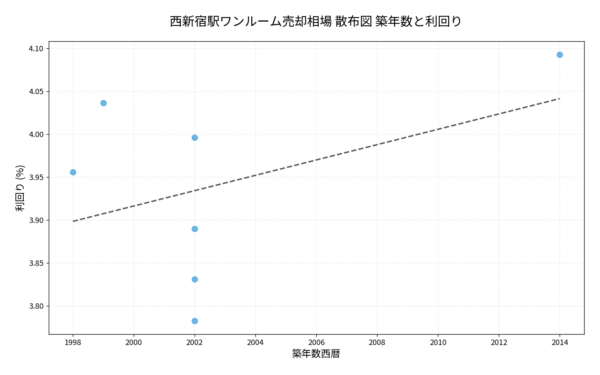 西新宿駅ワンルーム売却相場 散布図 築年数と利回り 西新宿駅ワンルーム売却相場 散布図 築年数と利回り