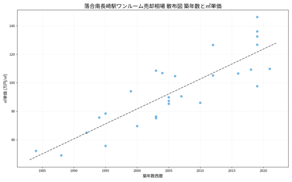 落合南長崎駅ワンルーム売却相場 散布図 築年数と㎡単価