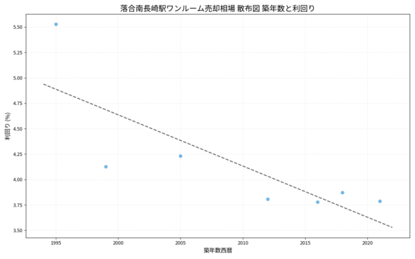 落合南長崎駅ワンルーム売却相場 散布図 築年数と利回り