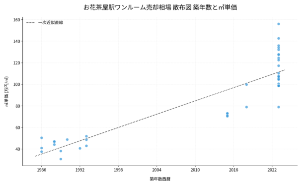 お花茶屋駅ワンルーム売却相場 散布図 築年数と㎡単価