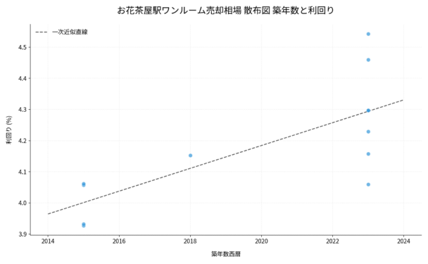 お花茶屋駅ワンルーム売却相場 散布図 築年数と利回り