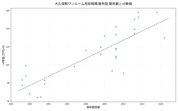 大久保駅ワンルーム売却相場 散布図 築年数と㎡単価 大久保駅ワンルーム売却相場 散布図 築年数と㎡単価
