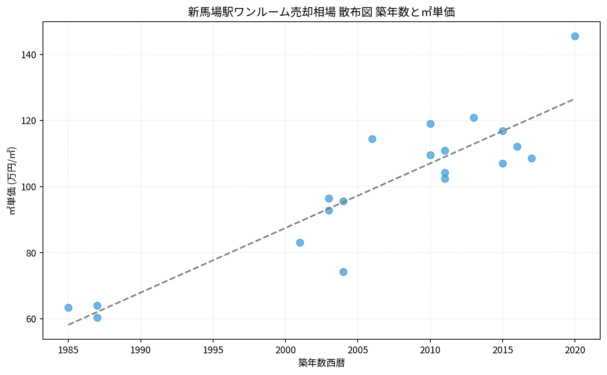 新馬場駅ワンルーム売却相場 散布図 築年数と㎡単価