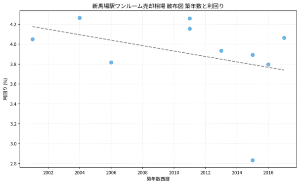 新馬場駅ワンルーム売却相場 散布図 築年数と利回り