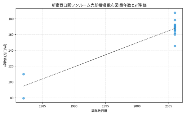 新宿西口駅ワンルーム売却相場 散布図 築年数と㎡単価