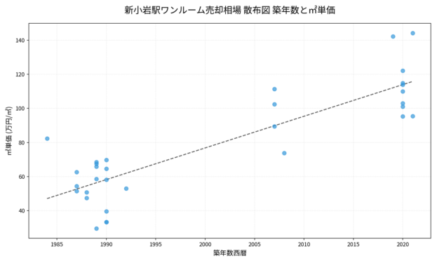 新小岩駅ワンルーム売却相場 散布図 築年数と㎡単価