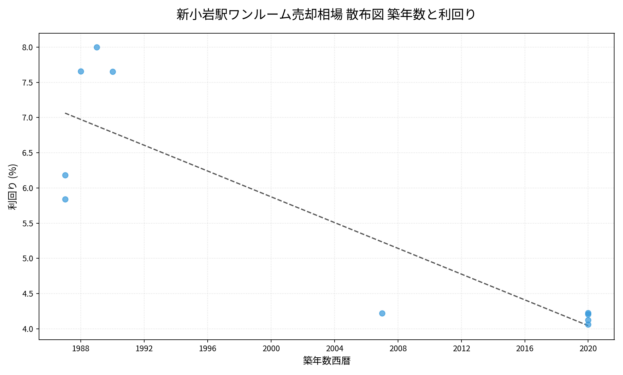 新小岩駅ワンルーム売却相場 散布図 築年数と利回り