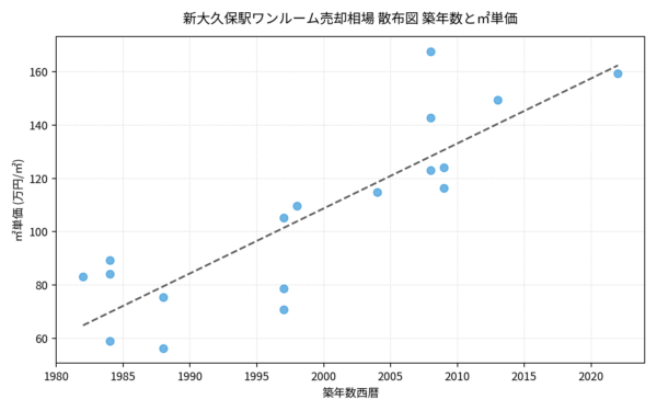 新大久保駅ワンルーム売却相場 散布図 築年数と㎡単価
