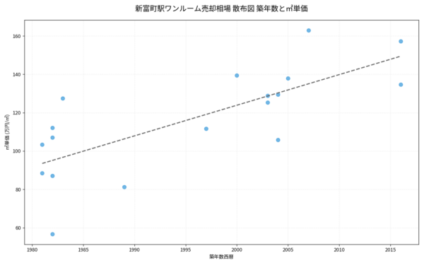 新富町駅ワンルーム売却相場 散布図 築年数と㎡単価 新富町駅ワンルーム売却相場 散布図 築年数と㎡単価
