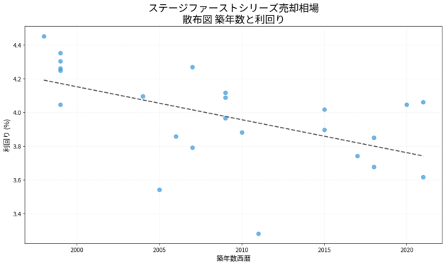 ステージファーストシリーズ売却相場 散布図 築年数と利回り ステージファーストシリーズ売却相場の散布図|築年数と利回り