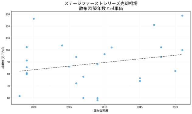 ステージファーストシリーズ売却相場 散布図 築年数と㎡単価 ステージファーストシリーズ売却相場の散布図|築年数と㎡単価