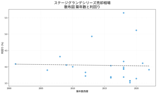 ステージグランデシリーズ売却相場 散布図 築年数と利回り ステージグランデシリーズ売却相場の散布図|築年数と利回り