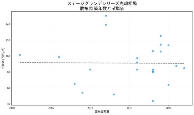 ステージグランデシリーズ売却相場 散布図 築年数と㎡単価 ステージグランデシリーズ売却相場の散布図|築年数と㎡単価
