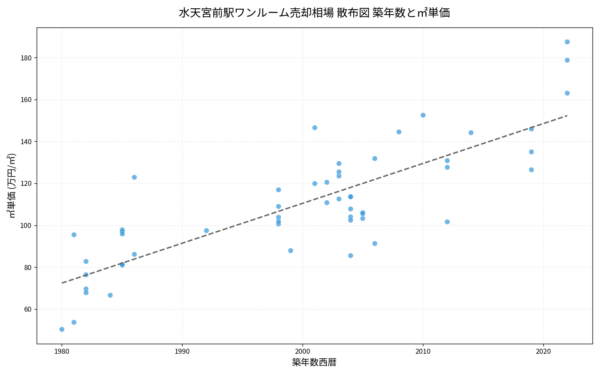水天宮前駅ワンルーム売却相場 散布図 築年数と㎡単価 水天宮前駅ワンルーム売却相場 散布図 築年数と㎡単価