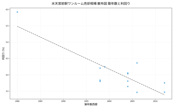 水天宮前駅ワンルーム売却相場 散布図 築年数と利回り 水天宮前駅ワンルーム売却相場 散布図 築年数と利回り