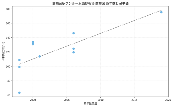 高輪台駅ワンルーム売却相場 散布図 築年数と㎡単価