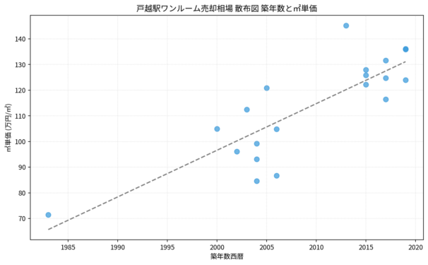 戸越駅ワンルーム売却相場 散布図 築年数と㎡単価