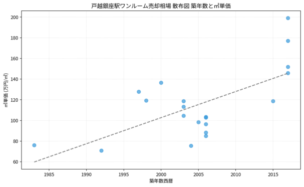 戸越銀座駅ワンルーム売却相場 散布図 築年数と㎡単価
