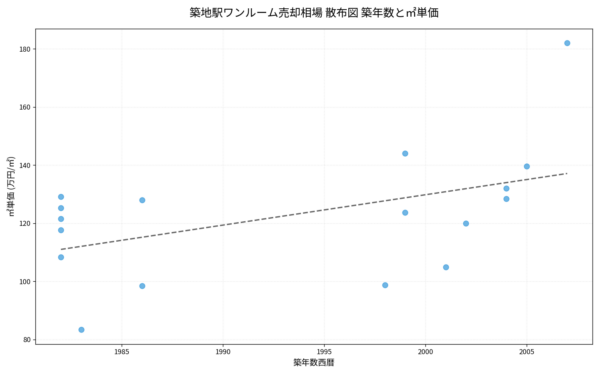 築地駅ワンルーム売却相場 散布図 築年数と㎡単価 築地駅ワンルーム売却相場 散布図 築年数と㎡単価
