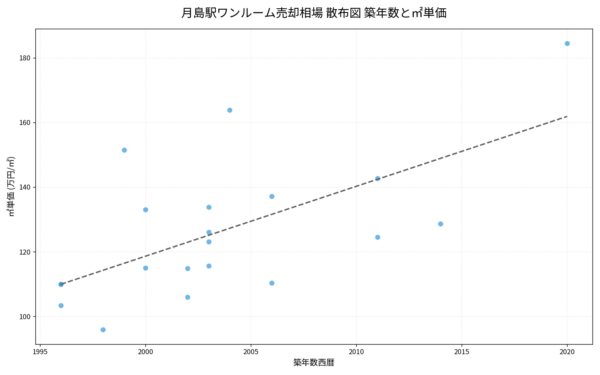 月島駅ワンルーム売却相場 散布図 築年数と㎡単価 月島駅ワンルーム売却相場 散布図 築年数と㎡単価