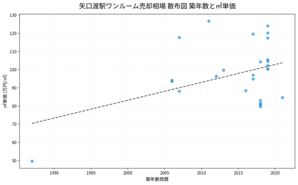 矢口渡駅ワンルーム売却相場 散布図 築年数と㎡単価