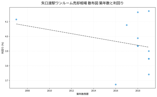 矢口渡駅ワンルーム売却相場 散布図 築年数と利回り
