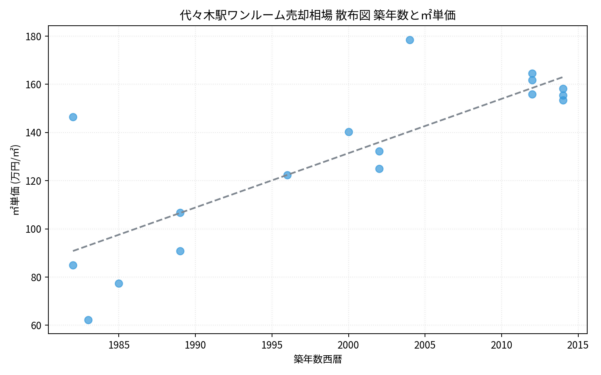 代々木駅ワンルーム売却相場 散布図 築年数と㎡単価