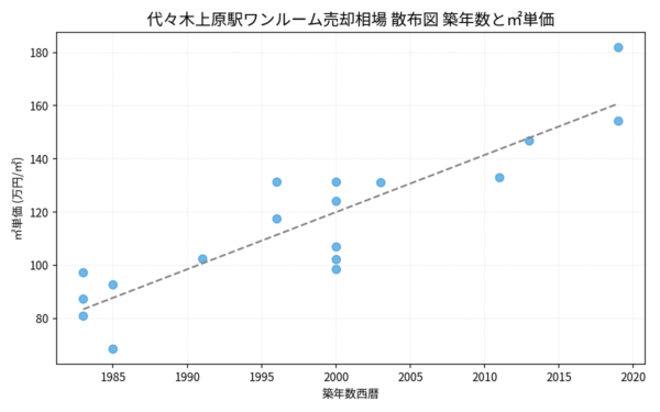 代々木上原駅ワンルーム売却相場 散布図 築年数と㎡単価